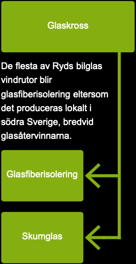 Illustration som visar att glaskross återvinns till glasfiberisolering och skumglas